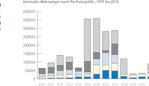  Verkaufte Wohnungen nach Portfoliogröße, 1999 bis 2015 