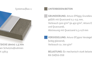  Bodenaufbau im System nach DAfStb 2001 mit Grundierung, Kratzspachtel und Versiegelung 