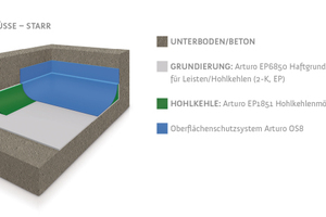  Die Übergänge von Boden und Wänden wurden mit einer starren Hohlkehle ausgeführt. In Tiefgaragen dient dies als optimaler Feuchteschutz 