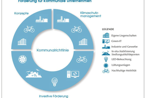  Förderung für kommunale Unternehmen 