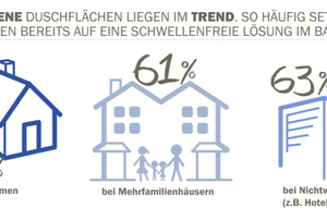  Bodenebene Duschflächen liegen im Trend 