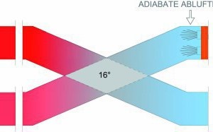  Prinzip der adiabaten Abluftkühlung 