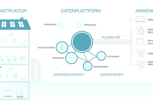  Vernetzte Infrastruktur, offene Datenplattformen und Flexibilität in den Anwendungen sind die Zukunft der Immobilienwirtschaft  