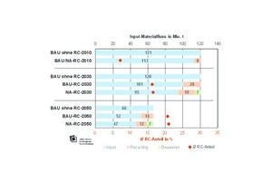  Abb. 1: Input-Materialflüsse – mögliche Einsparungen durch Recycling und nachhaltige Bauweise 