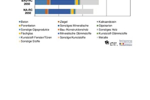  Abb. 2: Rezyklatmengen – Unterteilung nach Bauprodukten 