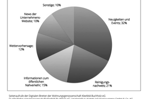  Seitenaufrufe der Digitalen Bretter der Wohnungsgenossenschaft Kleefeld-Buchholz eG 