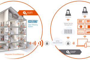  Integrated Smart Metering bringt Vorteile für Messdienste, Immobilienverwalter und Mieter 