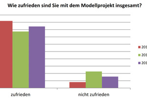  Abb. 3: Aufgrund der Energie- und Kosteneinsparungen durch die monatliche Verbrauchsinformation waren die Teilnehmer jederzeit zufrieden mit dem Modellvorhaben 