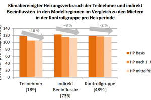  Abb. 1: Der konstant niedrige Heizenergieverbrauch der Teilnehmer weist auf die Nachhaltigkeit der Energieeinsparungen hin. Dabei zeigt „HP Basis“ den Durchschnittsverbrauch der Heizperiode 2012/13 (ohne Verbrauchsinformation), während „HP nach 1. Jahr“ die Heizperiode 2013/14 und „HP mittelfristig“ die Heizperiode 2015/16 darstellen 