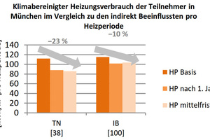  Abb. 2: Wie das Ergebnis der Münchener Teilnehmer zeigt, können die Energieeinsparungen auch deutlich höher ausfallen als der Durchschnittswert 