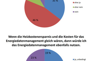  Abb. 4: Die Wirtschaftlichkeit ist ein wichtiger Faktor für die Akzeptanz des Energiedatenmanagements 