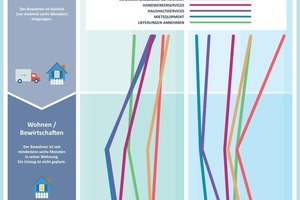  Bild 1: Welche Angebote sinnvoll und gefragt sind, hängt von der Wohnphase ab. Beim Einzug geht es u.a. um Handwerker sowie Internet- und Mobilfunkverträge 