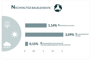  Nachhaltige Bauelemente in den betrachteten Wohngebäuden 