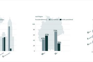  Dämmung für die betrachteten Wohngebäude nach Baualtersklasse, Region und Baugruppe 