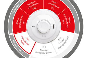  Der Mehrkriterienmelder Ei2110e spricht frühzeitig auf alle bekannten Testfeuer an 