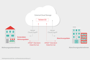  Sowohl Wohnungsunternehmen als auch Abrechnungsdienstleister legen die notwendigen Informationen unabhängig voneinander in der Cloud ab. Dadruch wird der Abrechnungsprozess noch flexibler  