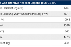  Tabelle Gas-Brennwertkessel Logano plusGB402 