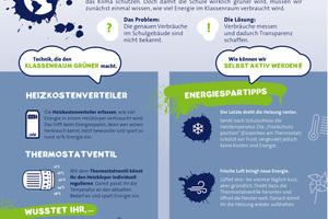  Großformatige Poster in den Schulen informieren über die Vorteile von Thermostatventilen und geben Energiespartipps im Schulalltag 