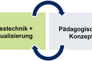  Durch eine höhere Verbrauchstransparenz kombiniert mit Bildungsangeboten zum Thema entwickeln die Schüler ein besseres Gefühl für das eigene Nutzerverhalten 