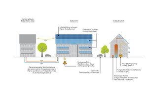  Das Prinzip der Vernetzung von Strom und Wärme 