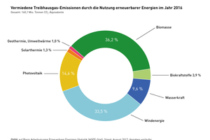  Vermiedene Treibhausgas-Emissionen durch die Nutzung erneuerbarer Energien im Jahr2016. Gesamt: 160,1 Mio. t CO2-Äquivalente 