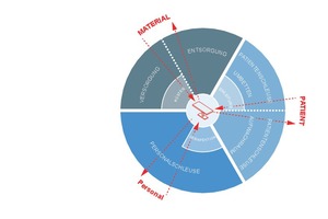  Abb. 1: Abstufung Hygienerelevanz möglichst separat geführte Prozesse von Patient, Mitarbeiter und Material 