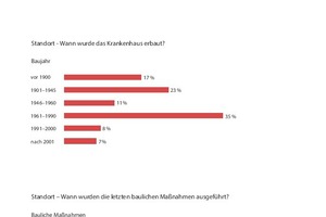  Abb. 2: Übersicht über die Baujahre von Krankenhäusern und über die Durchführung der letzten baulichen Maßnahmen  