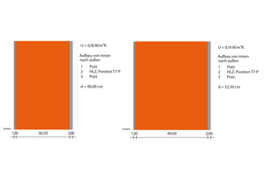  Ein Teil der Gebäude wurde monolithisch mit dem perlitverfüllten Poroton-Ziegel T7-P in zwei verschiedenen Wandstärken errichtet 