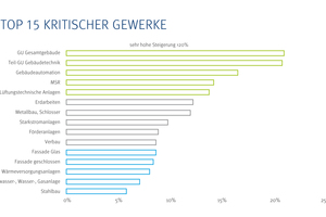  Baupreisentwicklung kritischer Gewerke 