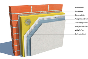  Die Grafik schlüsselt den mehrschichtigen Materialverbund eines WDV-Systems auf 