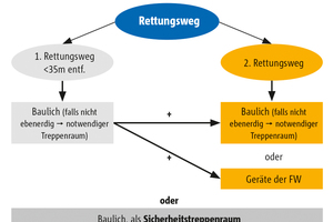  Rettungswegsystematik nach Musterbauordnung 