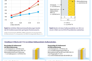  Wandaufbauten mit KS und Gegenüberstellung unterschied­licher Bauweisen 