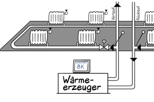  Horizontale Einrohrheizung mit indiControl zur Regulierung der Wärme­abgabe 