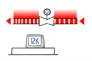  Ist die gemessene Temperaturdifferenz größer als der Referenzwert (hier 12 K) leitet die Steuereinheit das Signal zur Erhöhung des Volumenstroms an das Ventil 