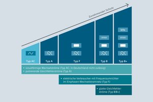  Fehlerstrom-Schutzeinrichtungen eignen sich zur Erfassung von unterschiedlichen Fehlerstromformen und für verschiedene Anwendungsbereiche 