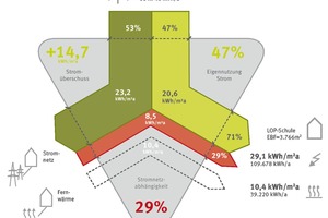  Energiedreieck für Strom und Fernwärme 