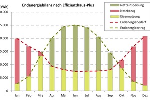  Endenergiebilanz Effizienzhaus-Plus 