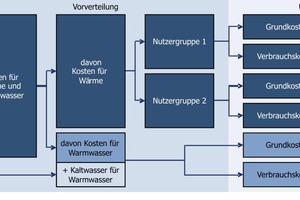  Modell einer Vor- und Unterverteilung, bei der die Kosten zuerst für die Gruppen vorerfasst und nach Grund- und Verbrauchskosten unterverteilt werden 