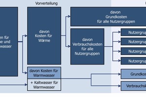  Modell einer Vor- und Unterverteilung, bei der die Kosten bereits in der Vorverteilung nach Verbrauch und Grundfläche gesplittet werden. Anschließend werden nur die Verbrauchskosten an die einzelnen Nutzergruppen unterverteilt 