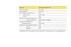  Je nach Wohnraum und Einsatzbereich sollte eine unterschiedliche Beleuchtungsstärke gewählt werden. Empfehlungen nach VDI/VDE 6008-3 