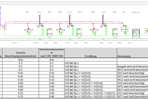  Über das Raumbuch und in enger Abstimmung mit dem Bauherrn kann bedarfsgerecht der Ansatz der Gleichzeitigkeit reduziert werden, um das Volumen einer Trinkwasseranlage generell zu optimieren 