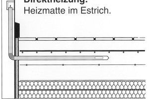  Bei einer Direktheizung wird die Heizmatte im Estrich verlegt,… 