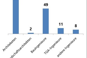  Fachliche und regionale Herkunft der „Sachverständigen für Nachhaltiges Bauen (SHB)“ 