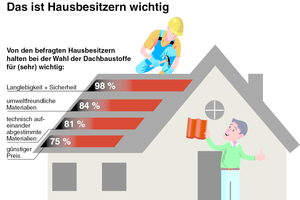  Die Studie zeigt: Nachhaltigkeit und Ökologie der verwendeten Baustoffe spielen für deutsche Hausbesitzer eine große Rolle 