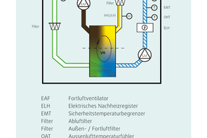  Funktionsschema des Lüftungsgeräts SAVE VTR 500: Die Regelung SAVE control fragt den Feuchtesensor im Abluftstrang ab. Zur Regulierung der relativen Luftfeuchtigkeit im Raum wird analog dazu die Drehzahl des Rotors als Übertrager der Feuchtigkeit geregelt 