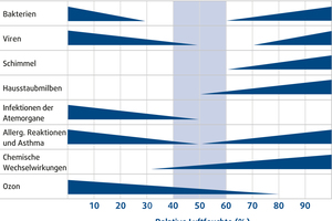  Wissenschaftliche Studien weisen einen Idealbereich für die relative Luftfeuchtigkeit in Räumen zwischen 40 und 60 % aus 