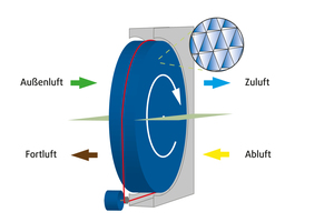  Funktionsprinzip der Feuchterückgewinnung mit einem Rotationswärmeübertrager: Die Aluminiumlamellen des Rotors werden durch die Abluft erwärmt. Gleichzeitig kondensiert die Feuchtigkeit an den Lamellen. Beides wird auf die Außenluft übertragen  