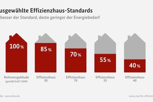  Bild 2: In der anspruchsvollen energetischen Sanierung liegen große Potenziale für Energieeinsparung und Klimaschutz 