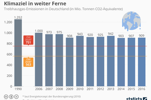  Bild 1: Die CO2-Emissionen haben seit 1990 abgenommen, doch dies reicht nicht, um die gesteckten Ziele zu erreichen 