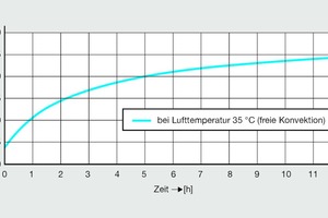  Bild 6: Temperaturverlauf einer PWC-Verteilungsleitung in einer abgehängten Decke  